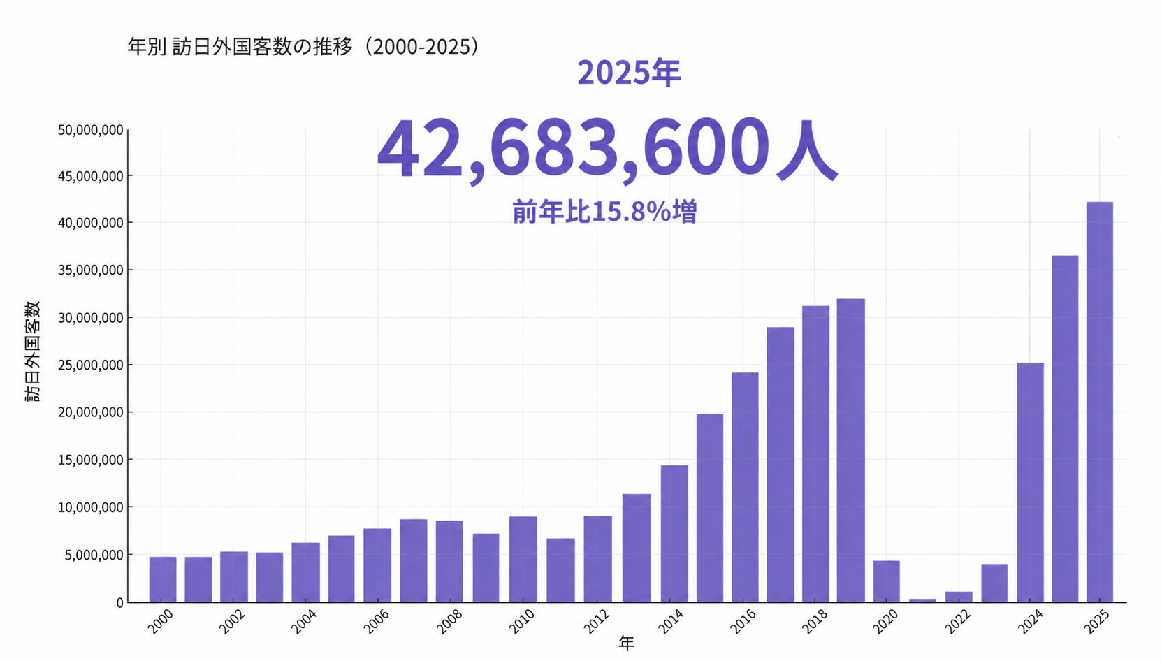 訪日外客数グラフ